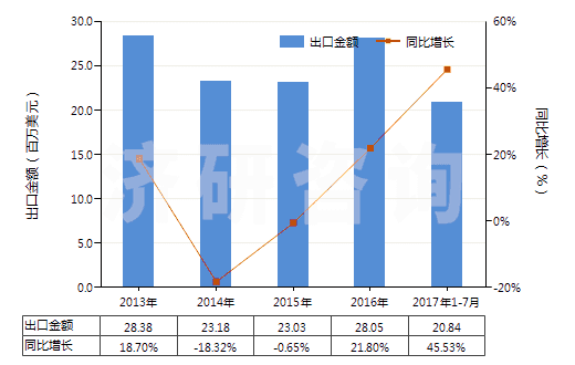 2013-2017年7月中國塑料壓延成型機(jī)(HS84774020)出口總額及增速統(tǒng)計(jì)